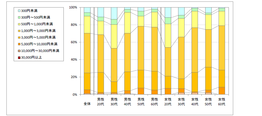 図3　1回あたりの利用金額（「利用したことがない」「不明」回答者を除く）