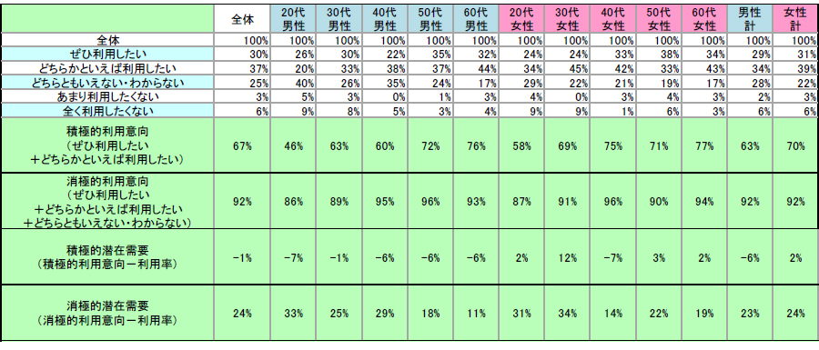 表2　今後の利用意向