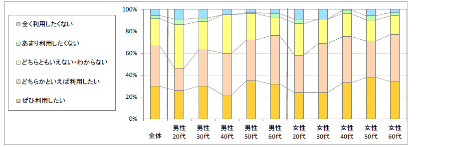 図4　今後の利用意向