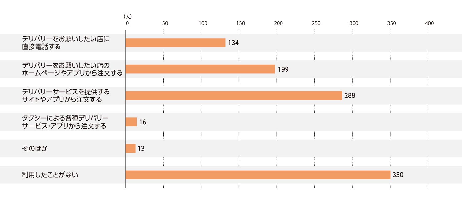 〈図c〉フードデリバリーの利用手段（n=1000）