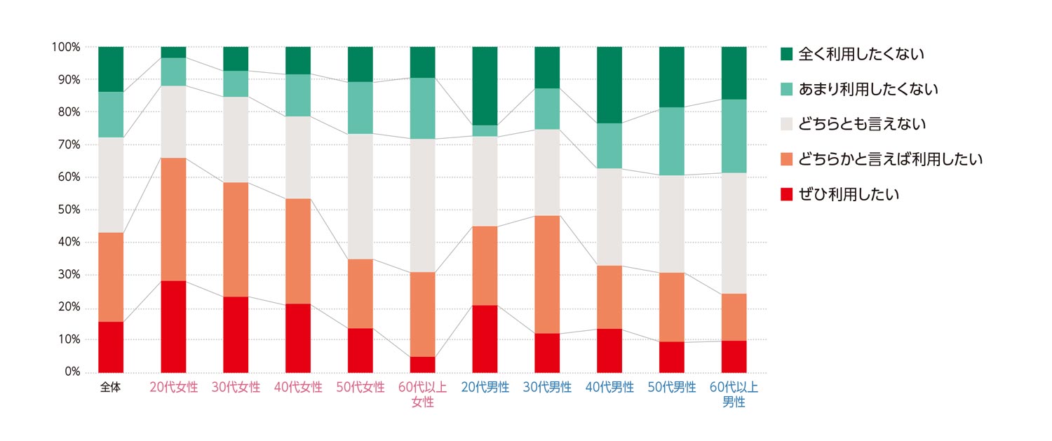 〈図g〉性別・年齢別の今後の利用意向（n＝1000）