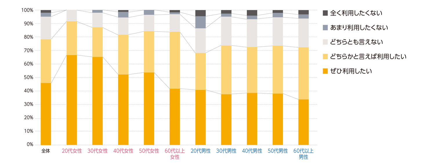 〈図g〉性別・年齢別の今後の利用意向（n＝1000）
