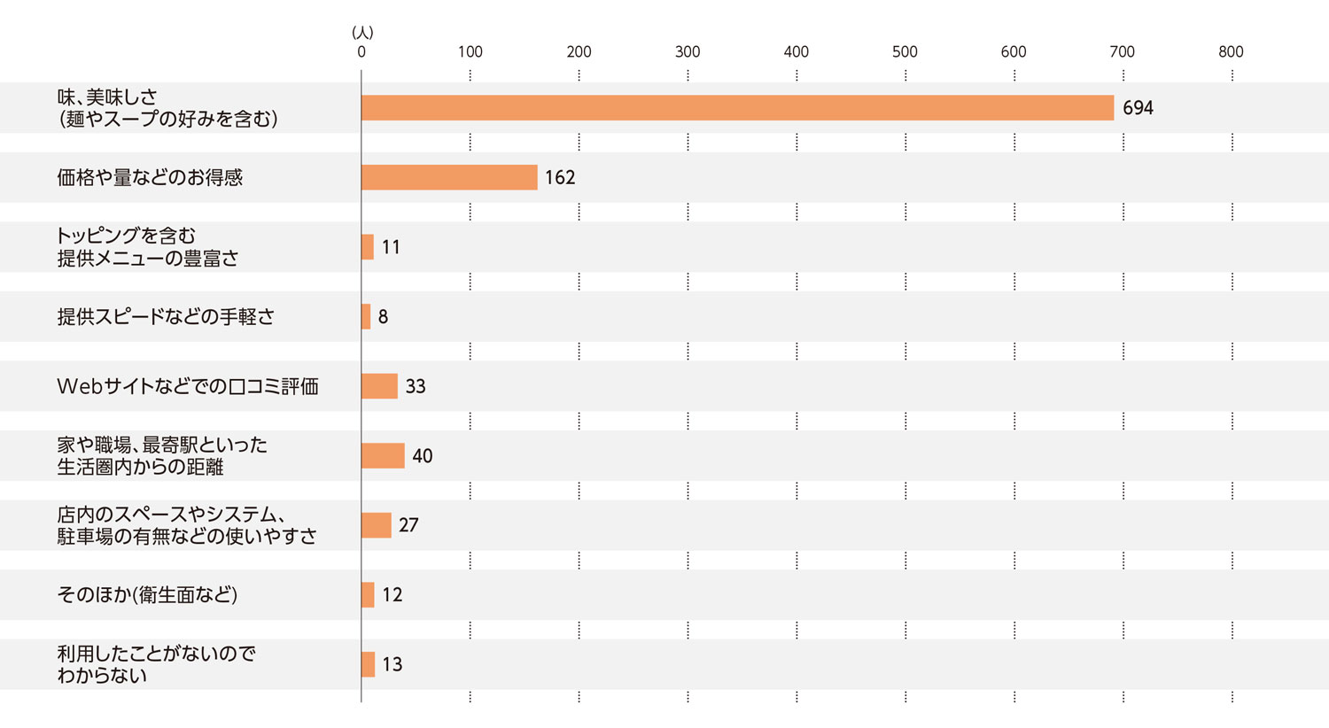 〈図c〉ラーメン店の利用判断の基準（n=1000）