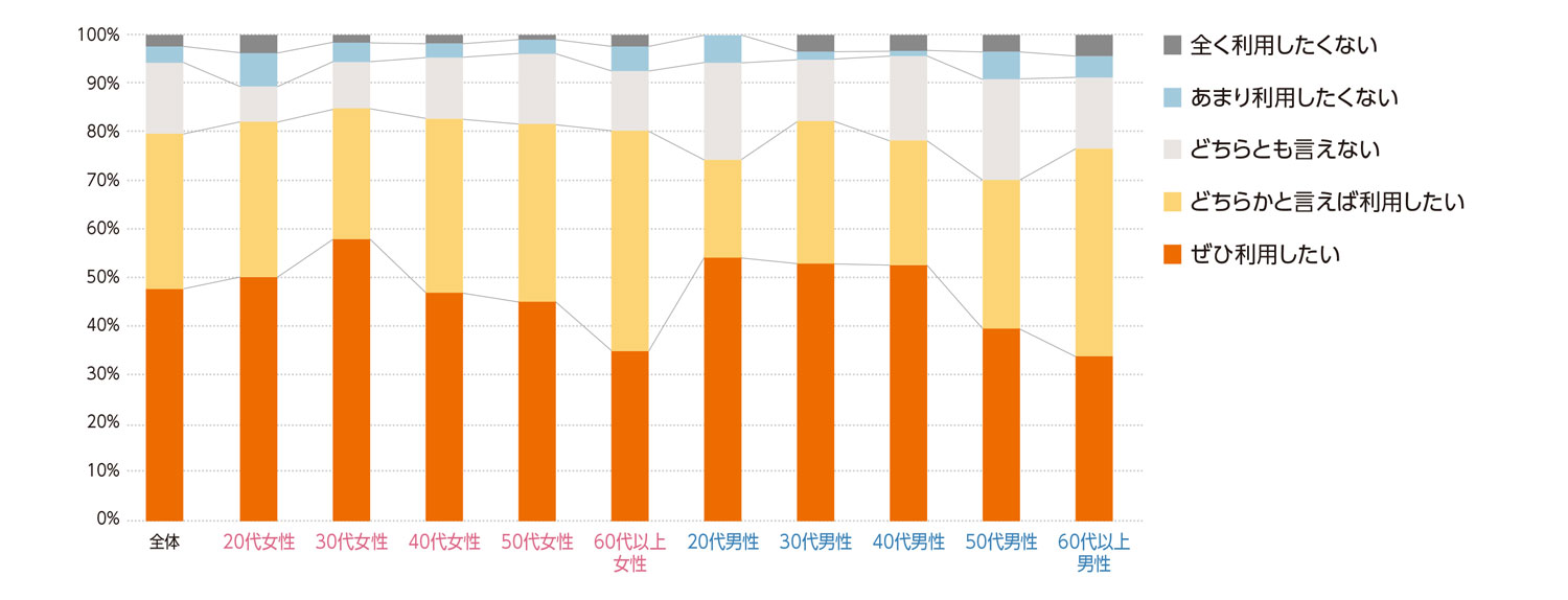 〈図g〉性別・年齢別の今後の利用意向（n＝1000）