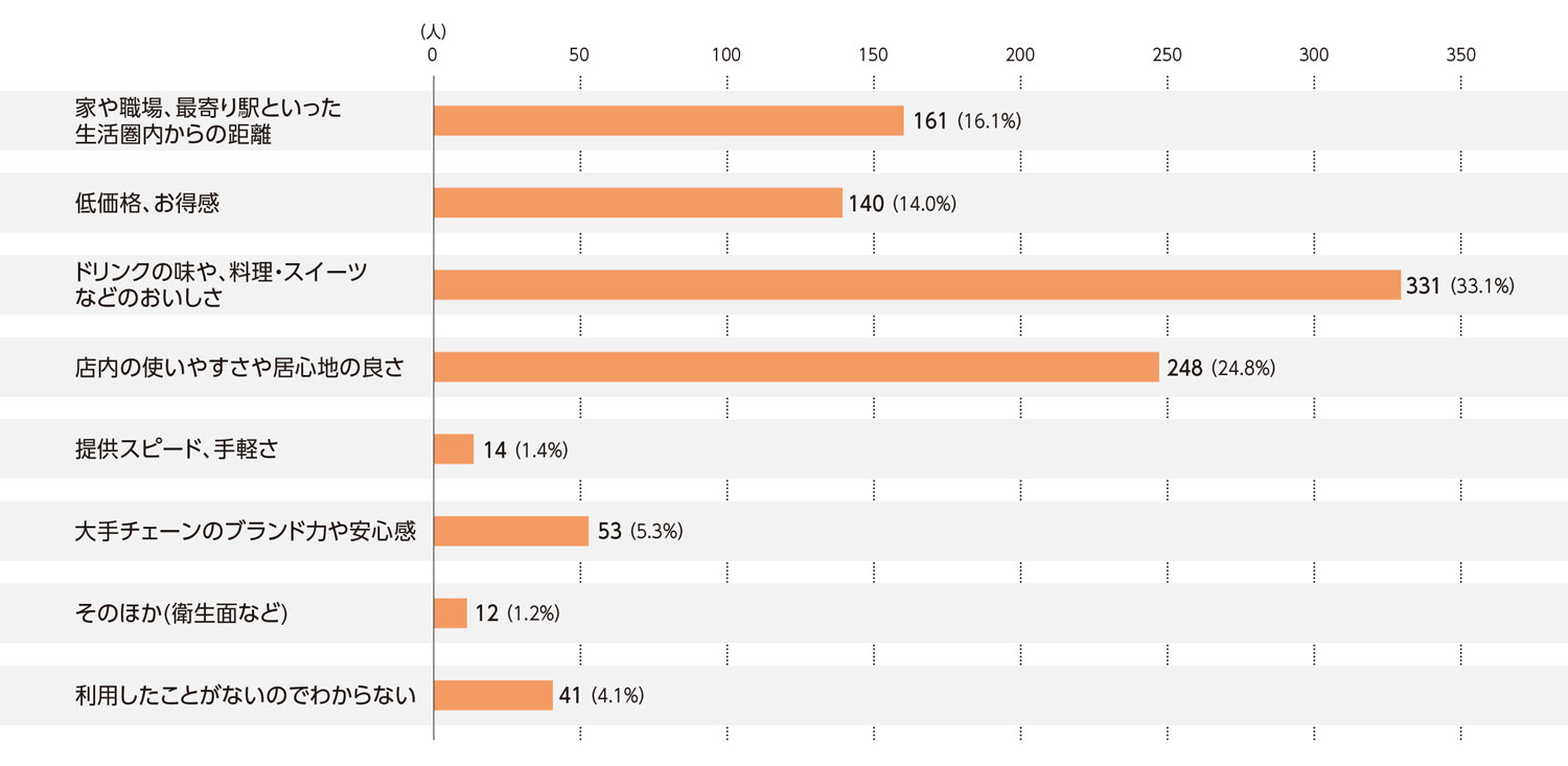 〈図b〉喫茶店の利用判断の基準（n=1,000）