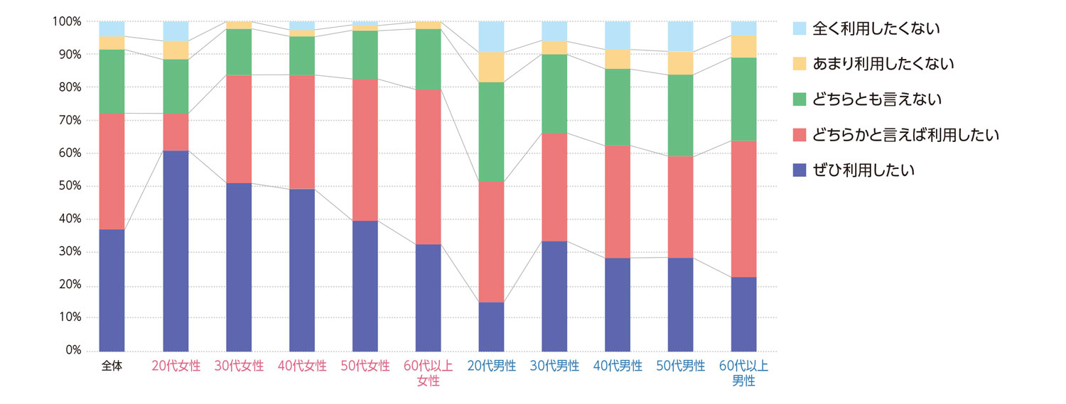 〈図g〉性別・年齢別の今後の利用意向（n＝1,000）