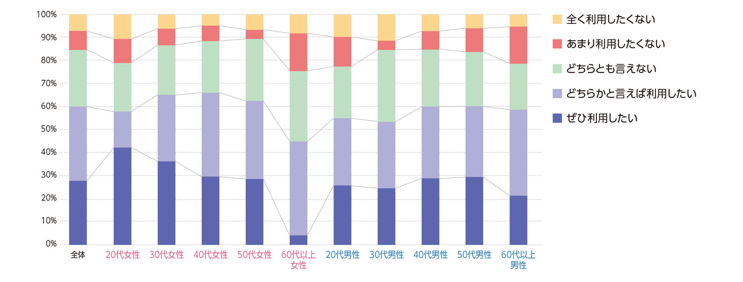 〈図f〉性別・年齢別の今後の利用意向（n＝1,000）