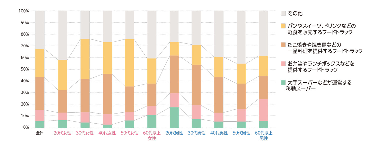 〈図d〉移動販売の性別・世代別利用分野の内訳（n＝989※回答不備、対象外世代を除く）
