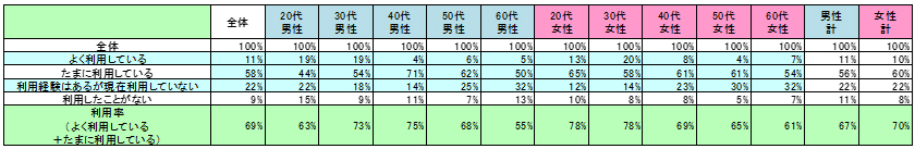 表1　現在の利用状況