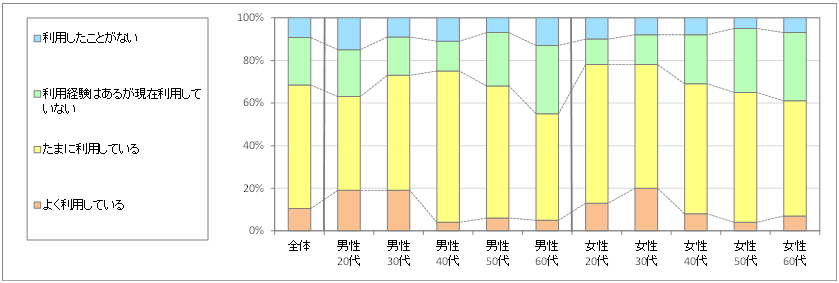 図1　現在の利用状況