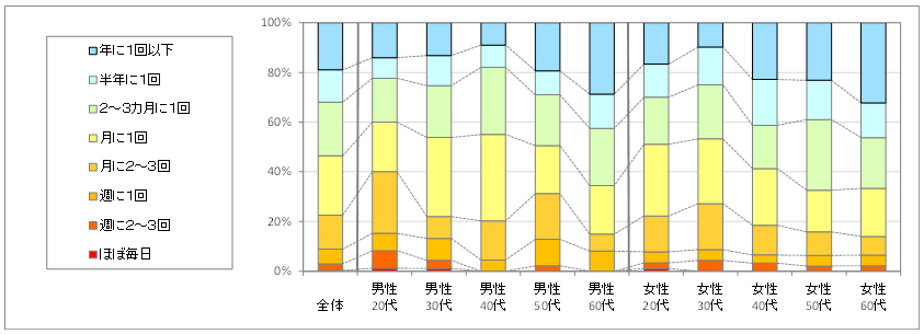 図2　利用頻度（「利用したことがない」「不明」回答者を除く）