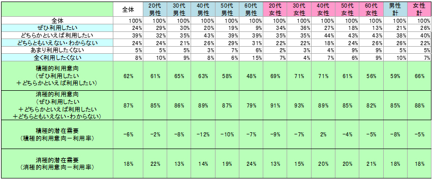 表2　今後の利用意向