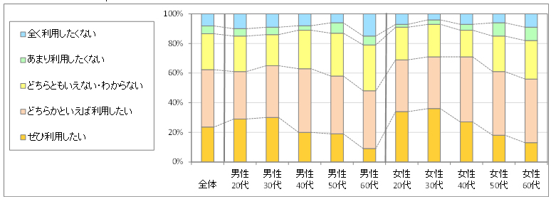 図4　今後の利用意向