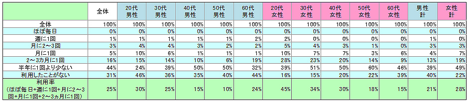 表1　現在の利用状況