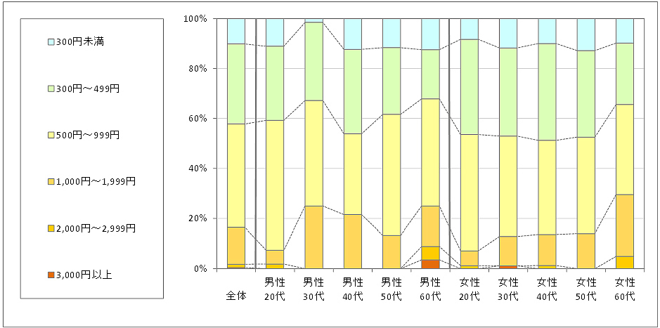 図2　1回あたりの利用金額 （「利用したことがない」回答者を除く）