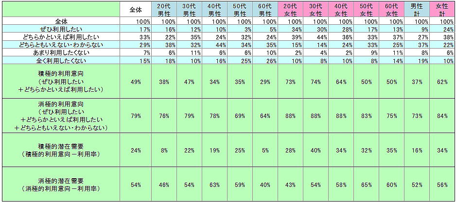 表2　今後の利用意向