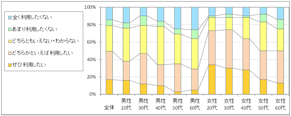 図3　今後の利用意向