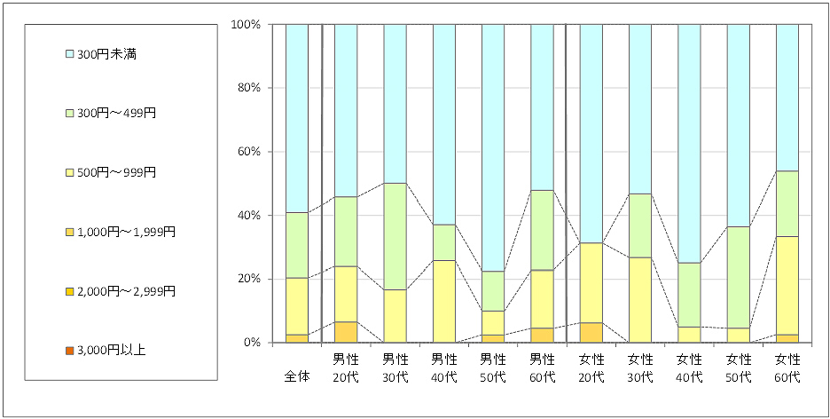 図4　利用したい金額（「利用したことがない」回答者のみ）