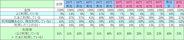 表1　現在の利用状況