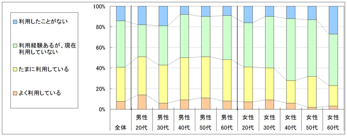 図1　現在の利用状況