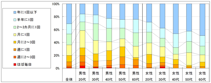 図2　利用頻度（「利用したことがない」「不明」回答者を除く）
