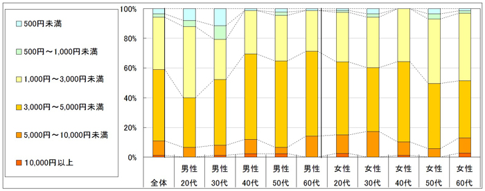 図3　1回あたりの利用金額（「利用したことがない」「不明」回答者を除く）