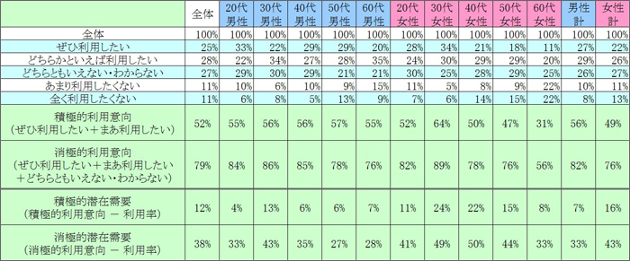 表2　今後の利用意向