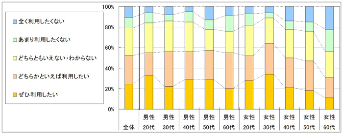 図4　今後の利用意向