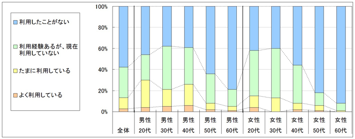 図1　現在の利用状況