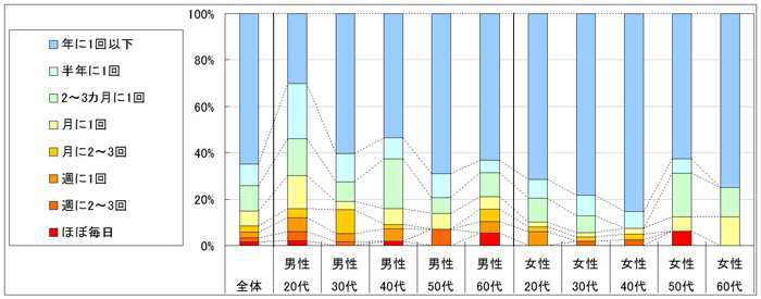 図2　利用頻度（「利用したことがない」「不明」回答者を除く）