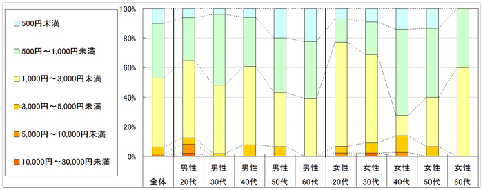 図3　1回あたりの利用金額（「利用したことがない」「不明」回答者を除く）