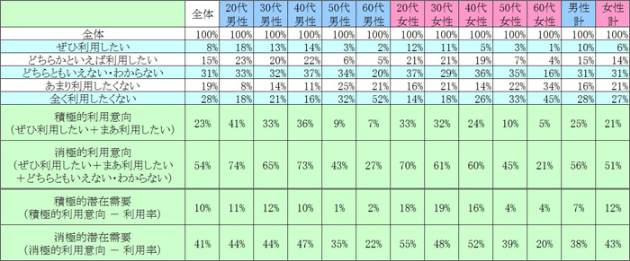 表2　今後の利用意向