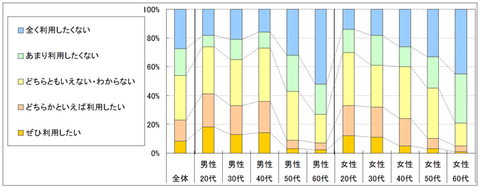 図4　今後の利用意向