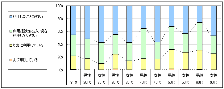 図1　現在の利用状況