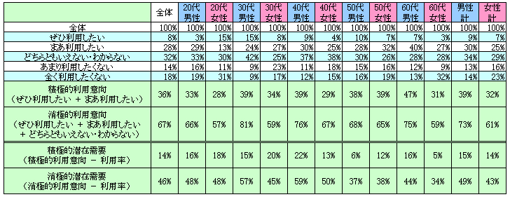 表2　今後の利用意向