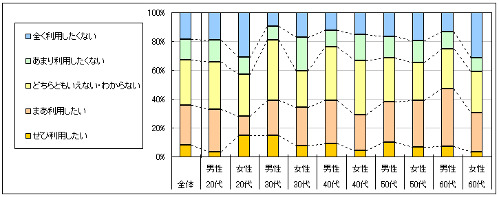 図4　今後の利用意向