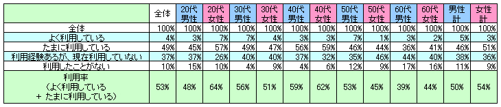 表1　現在の利用状況