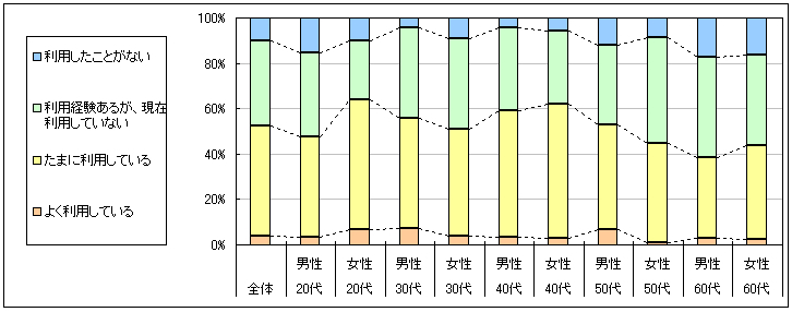 図1　現在の利用状況