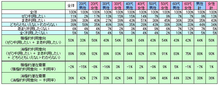 表2　今後の利用意向