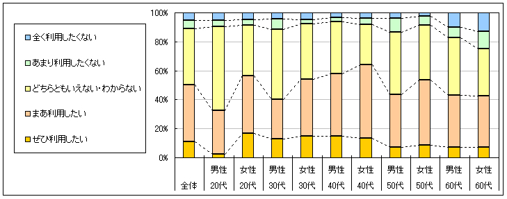 図4　今後の利用意向