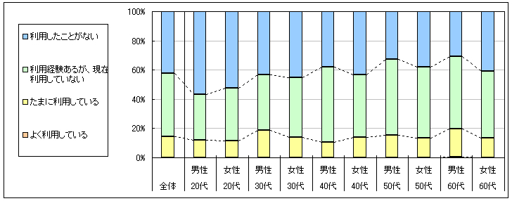 図1　現在の利用状況
