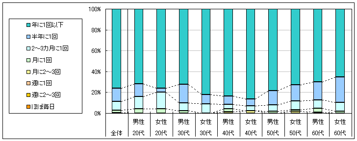 図2　利用頻度（「利用したことがない」「不明」回答者を除く）