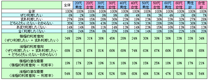 表2　今後の利用意向