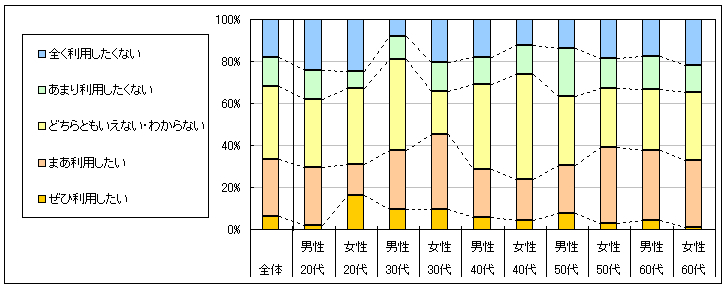 図4　今後の利用意向