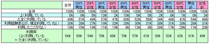 表1　現在の利用状況