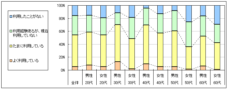 図1　現在の利用状況