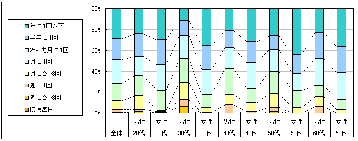 図2　利用頻度（「利用したことがない」「不明」回答者を除く）