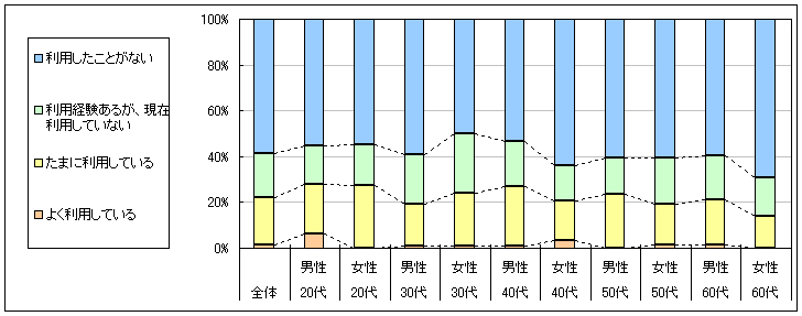 図1　現在の利用状況