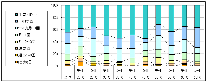 図2　利用頻度（「利用したことがない」「不明」回答者を除く）