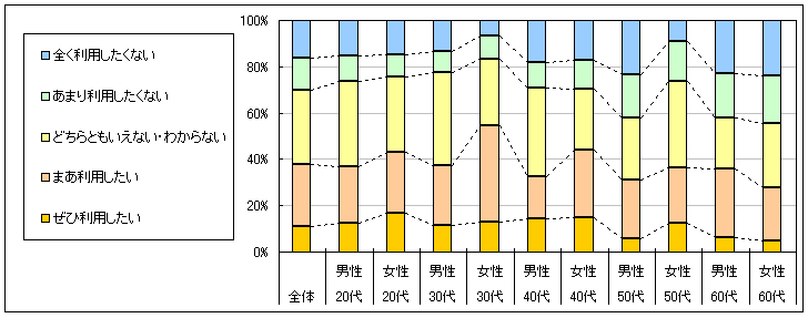 図4　今後の利用意向